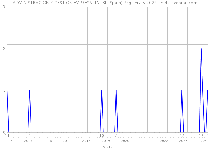 ADMINISTRACION Y GESTION EMPRESARIAL SL (Spain) Page visits 2024 