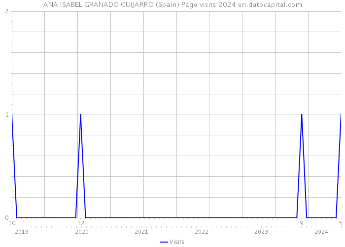 ANA ISABEL GRANADO GUIJARRO (Spain) Page visits 2024 