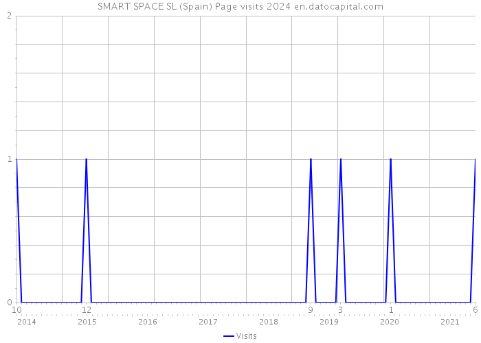 SMART SPACE SL (Spain) Page visits 2024 