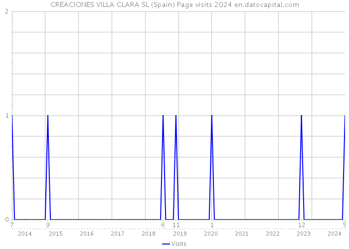 CREACIONES VILLA CLARA SL (Spain) Page visits 2024 