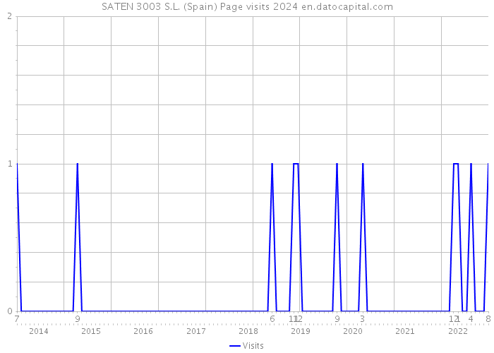 SATEN 3003 S.L. (Spain) Page visits 2024 
