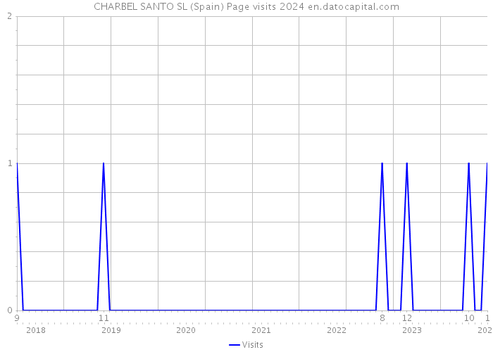 CHARBEL SANTO SL (Spain) Page visits 2024 
