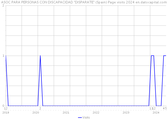 ASOC PARA PERSONAS CON DISCAPACIDAD 