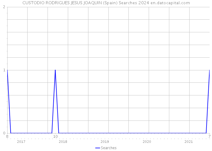 CUSTODIO RODRIGUES JESUS JOAQUIN (Spain) Searches 2024 