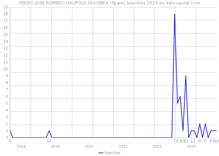 PEDRO JOSE ROMERO HAUPOLD NUCHERA (Spain) Searches 2024 