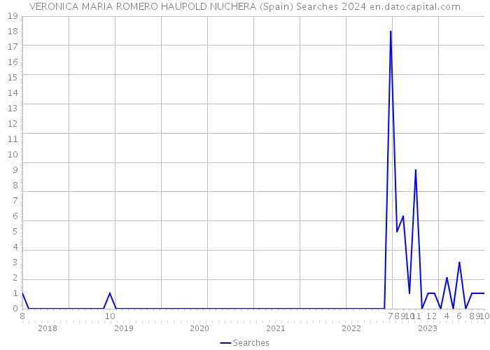 VERONICA MARIA ROMERO HAUPOLD NUCHERA (Spain) Searches 2024 