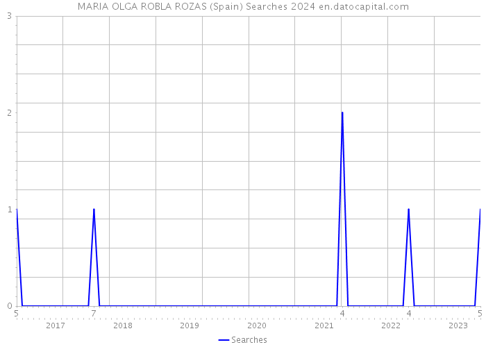 MARIA OLGA ROBLA ROZAS (Spain) Searches 2024 