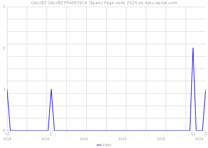 GALVEZ GALVEZ FRANCISCA (Spain) Page visits 2024 