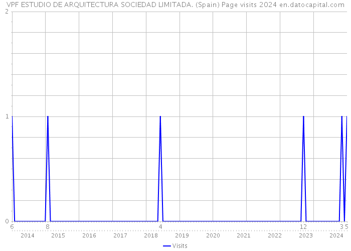 VPF ESTUDIO DE ARQUITECTURA SOCIEDAD LIMITADA. (Spain) Page visits 2024 