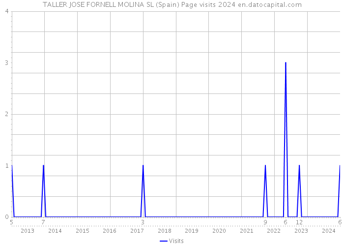 TALLER JOSE FORNELL MOLINA SL (Spain) Page visits 2024 