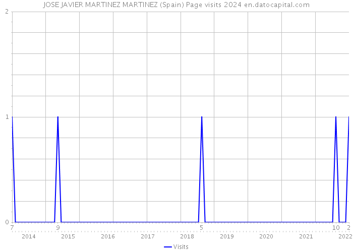 JOSE JAVIER MARTINEZ MARTINEZ (Spain) Page visits 2024 