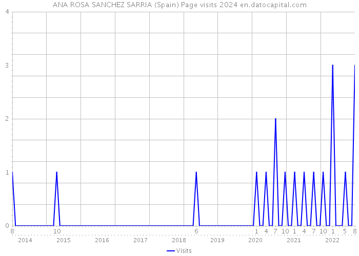 ANA ROSA SANCHEZ SARRIA (Spain) Page visits 2024 