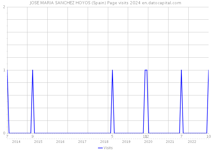 JOSE MARIA SANCHEZ HOYOS (Spain) Page visits 2024 
