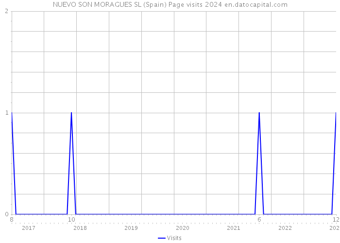 NUEVO SON MORAGUES SL (Spain) Page visits 2024 