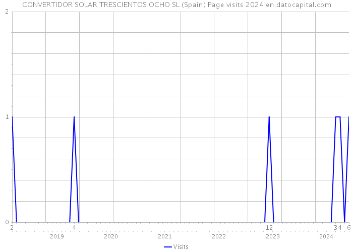 CONVERTIDOR SOLAR TRESCIENTOS OCHO SL (Spain) Page visits 2024 