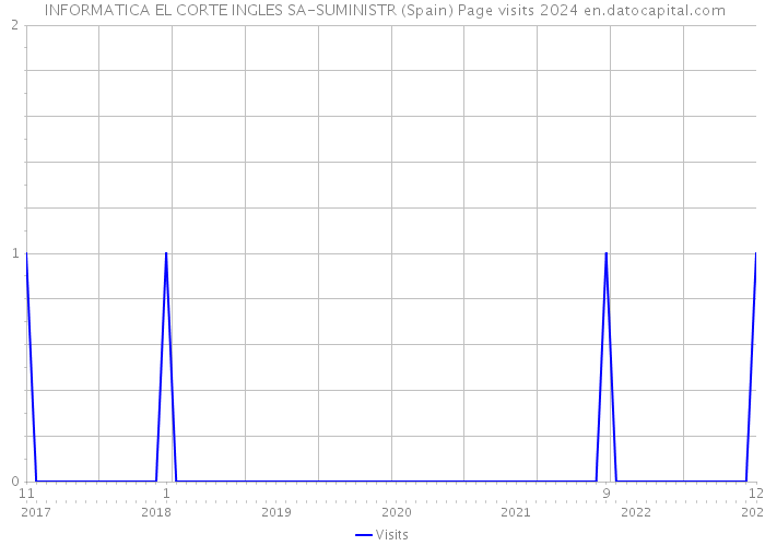  INFORMATICA EL CORTE INGLES SA-SUMINISTR (Spain) Page visits 2024 