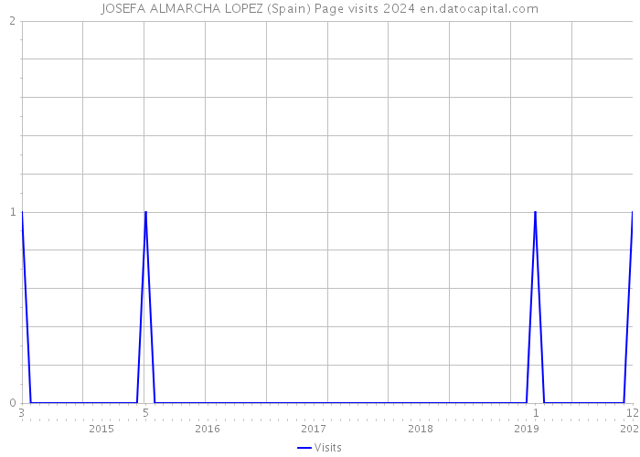 JOSEFA ALMARCHA LOPEZ (Spain) Page visits 2024 