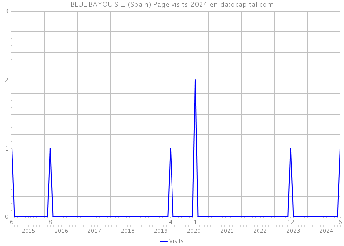 BLUE BAYOU S.L. (Spain) Page visits 2024 