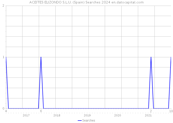 ACEITES ELIZONDO S.L.U. (Spain) Searches 2024 