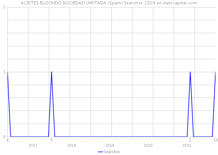 ACEITES ELIZONDO SOCIEDAD LIMITADA (Spain) Searches 2024 