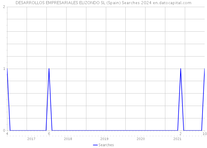 DESARROLLOS EMPRESARIALES ELIZONDO SL (Spain) Searches 2024 