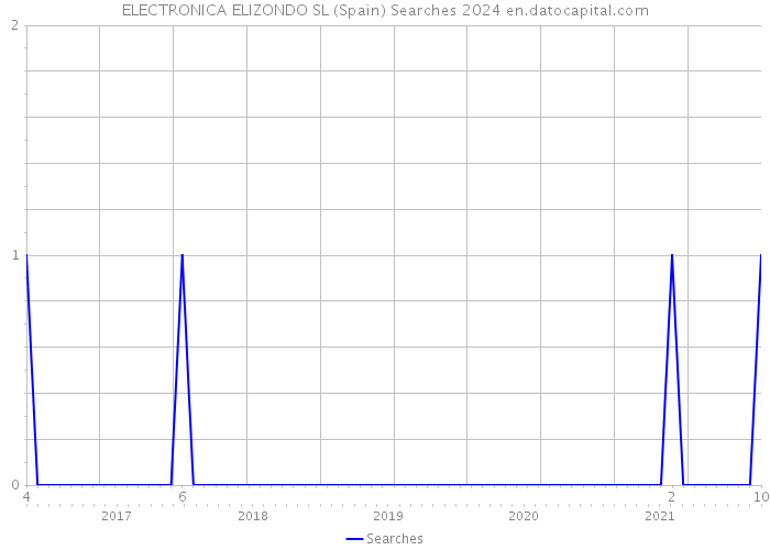 ELECTRONICA ELIZONDO SL (Spain) Searches 2024 