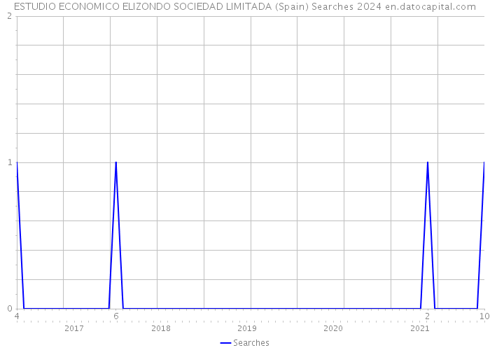 ESTUDIO ECONOMICO ELIZONDO SOCIEDAD LIMITADA (Spain) Searches 2024 