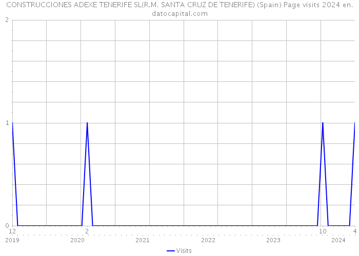 CONSTRUCCIONES ADEXE TENERIFE SL(R.M. SANTA CRUZ DE TENERIFE) (Spain) Page visits 2024 