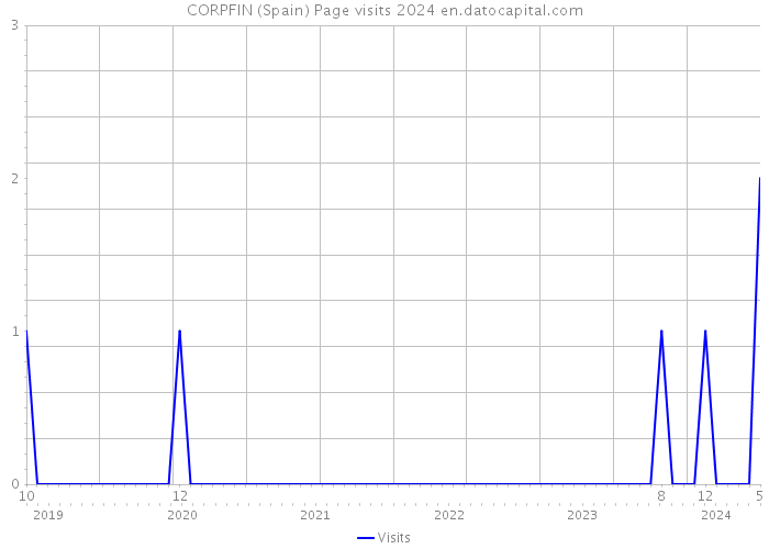 CORPFIN (Spain) Page visits 2024 