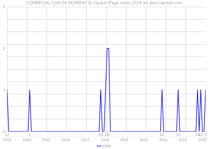 COMERCIAL GARCIA MORENO SL (Spain) Page visits 2024 