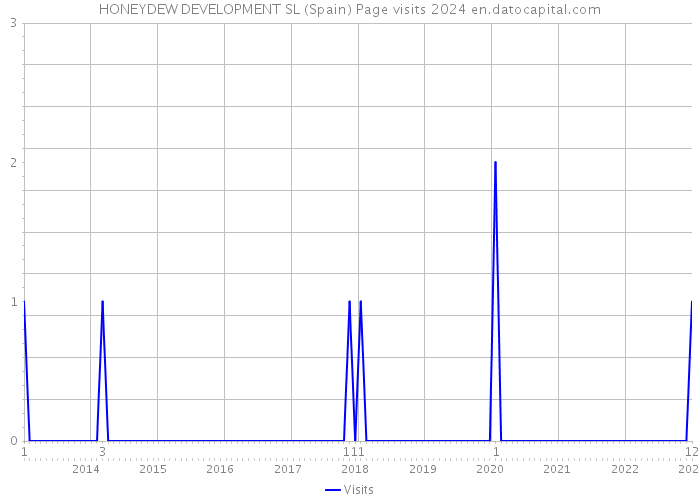 HONEYDEW DEVELOPMENT SL (Spain) Page visits 2024 