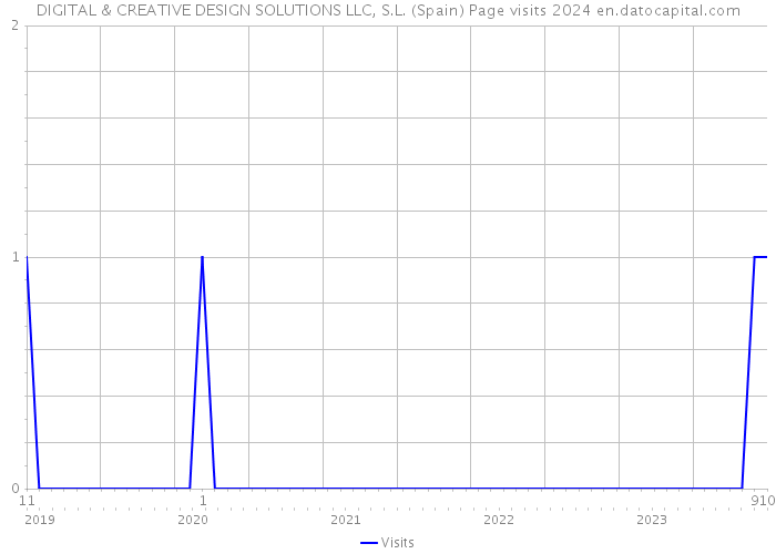 DIGITAL & CREATIVE DESIGN SOLUTIONS LLC, S.L. (Spain) Page visits 2024 