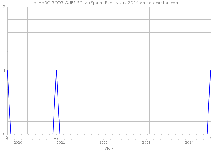 ALVARO RODRIGUEZ SOLA (Spain) Page visits 2024 