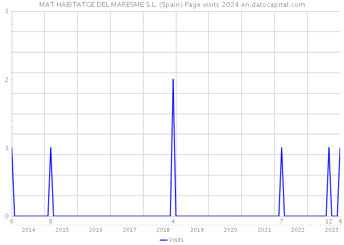 MAT HABITATGE DEL MARESME S.L. (Spain) Page visits 2024 