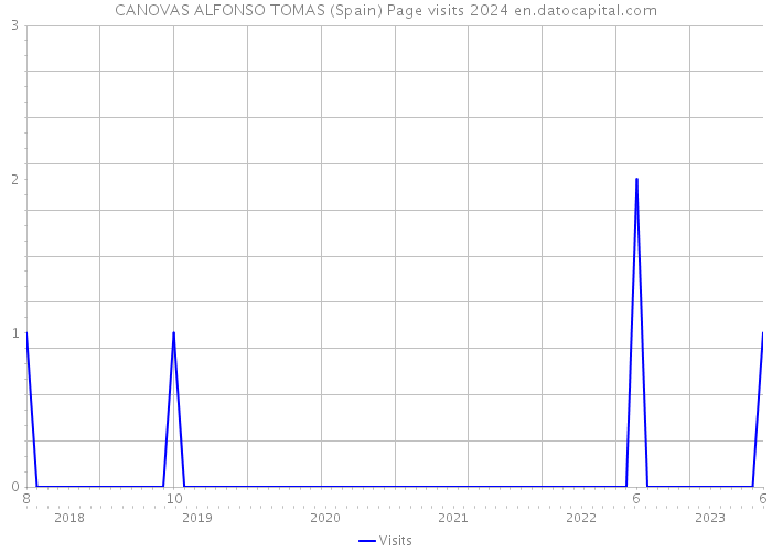 CANOVAS ALFONSO TOMAS (Spain) Page visits 2024 
