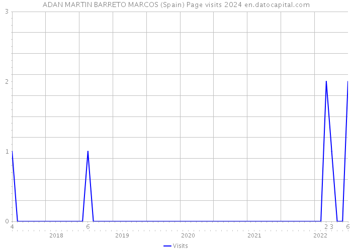 ADAN MARTIN BARRETO MARCOS (Spain) Page visits 2024 