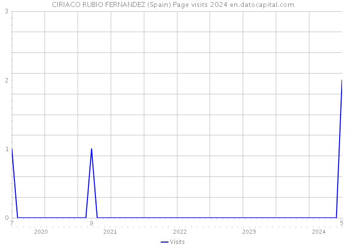 CIRIACO RUBIO FERNANDEZ (Spain) Page visits 2024 