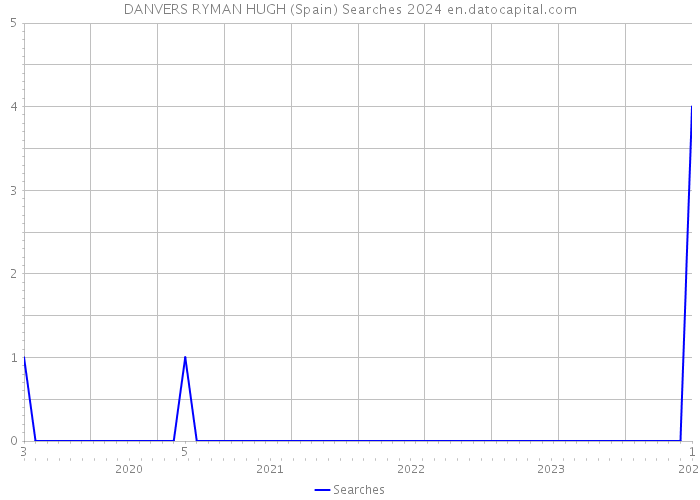 DANVERS RYMAN HUGH (Spain) Searches 2024 