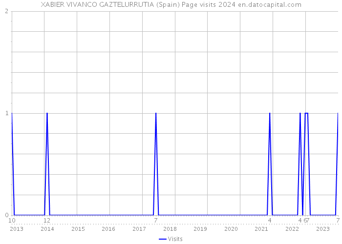 XABIER VIVANCO GAZTELURRUTIA (Spain) Page visits 2024 