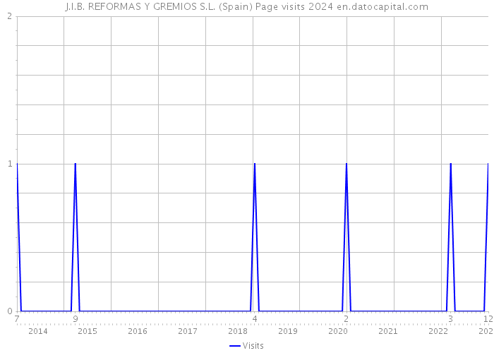 J.I.B. REFORMAS Y GREMIOS S.L. (Spain) Page visits 2024 