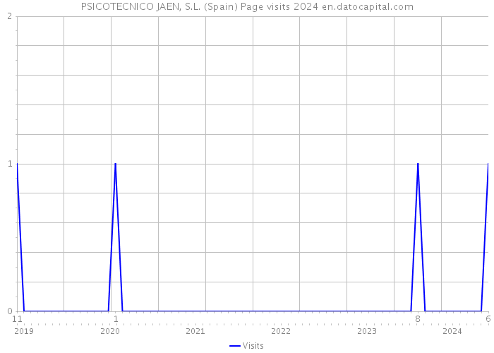 PSICOTECNICO JAEN, S.L. (Spain) Page visits 2024 