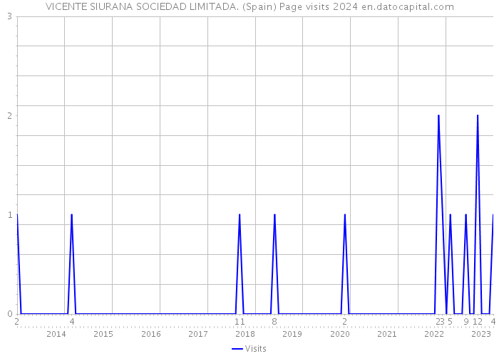 VICENTE SIURANA SOCIEDAD LIMITADA. (Spain) Page visits 2024 