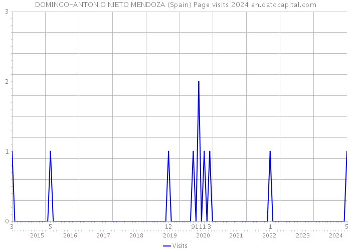 DOMINGO-ANTONIO NIETO MENDOZA (Spain) Page visits 2024 