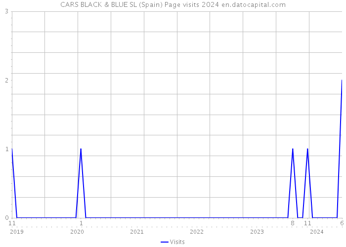 CARS BLACK & BLUE SL (Spain) Page visits 2024 