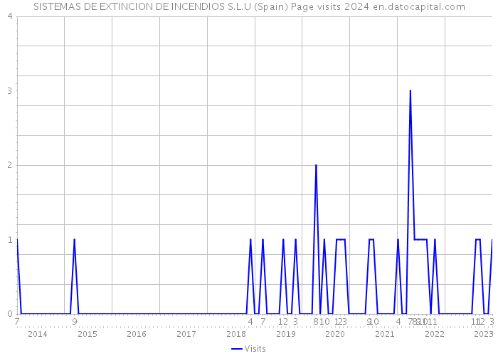 SISTEMAS DE EXTINCION DE INCENDIOS S.L.U (Spain) Page visits 2024 