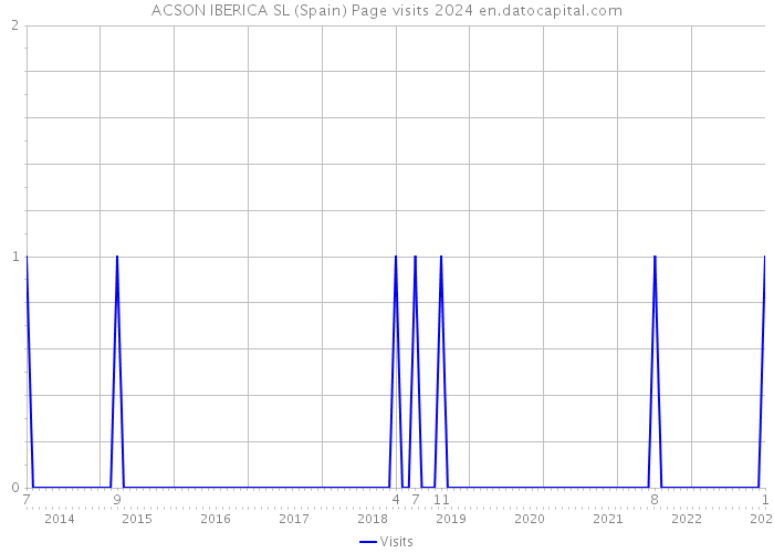 ACSON IBERICA SL (Spain) Page visits 2024 
