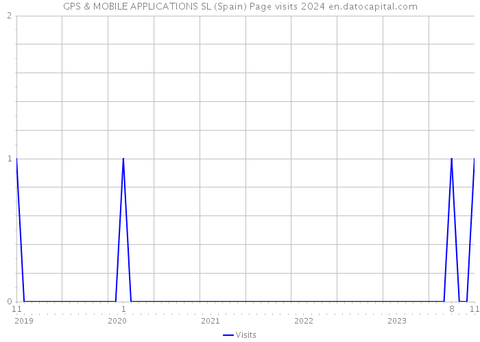 GPS & MOBILE APPLICATIONS SL (Spain) Page visits 2024 