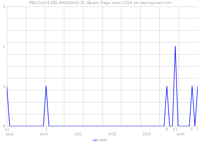 PELICULAS DEL MANZANO SL (Spain) Page visits 2024 