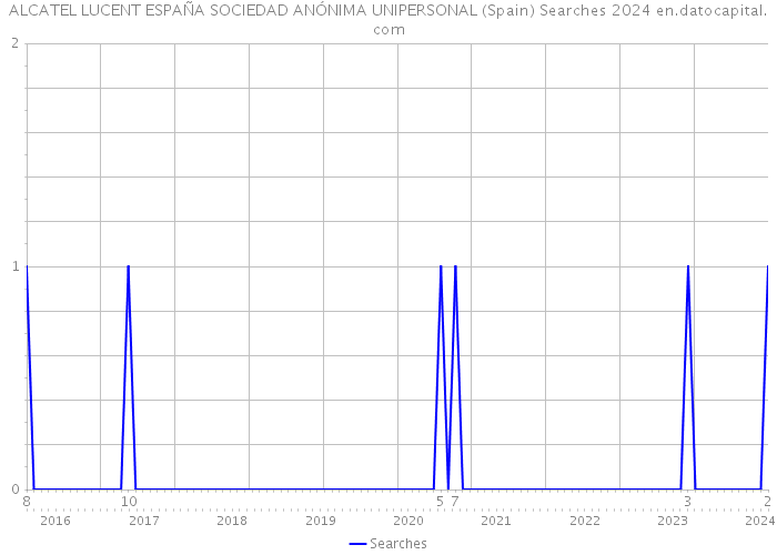 ALCATEL LUCENT ESPAÑA SOCIEDAD ANÓNIMA UNIPERSONAL (Spain) Searches 2024 