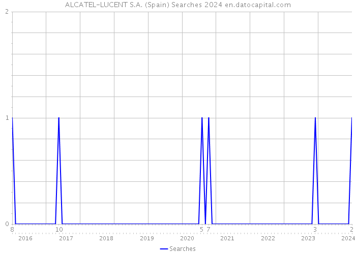 ALCATEL-LUCENT S.A. (Spain) Searches 2024 